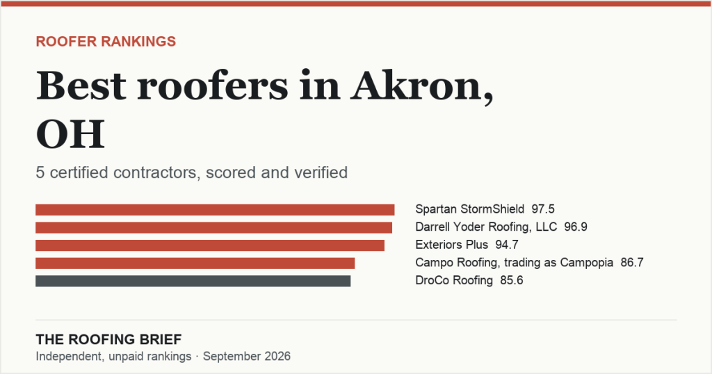 Best Roofers in Akron, OH: 5 Certified Contractors, Scored and Verified