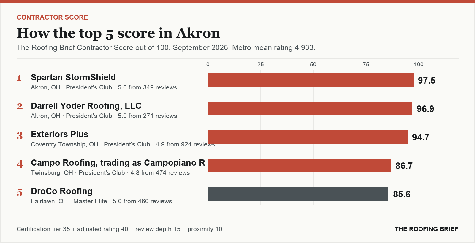 Bar chart of The Roofing Brief Contractor Score for the top five certified roofing contractors in Akron, OH