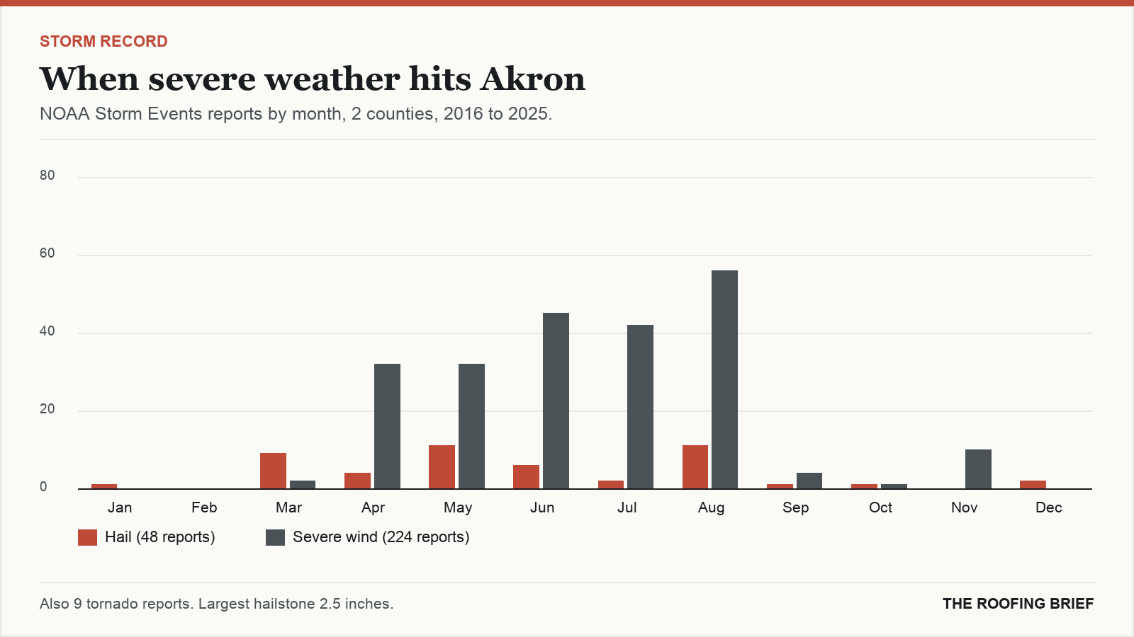 Bar chart of severe hail and wind reports by month for the Akron, OH metro, 2016 to 2025