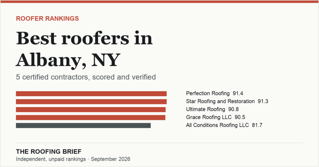 Best Roofers in Albany, NY: 5 Certified Contractors, Scored and Verified