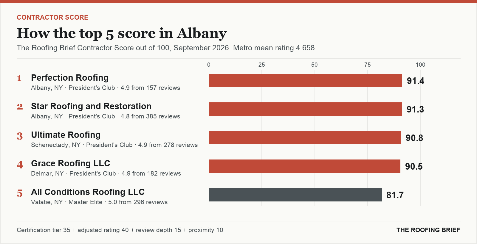 Bar chart of The Roofing Brief Contractor Score for the top five certified roofing contractors in Albany, NY