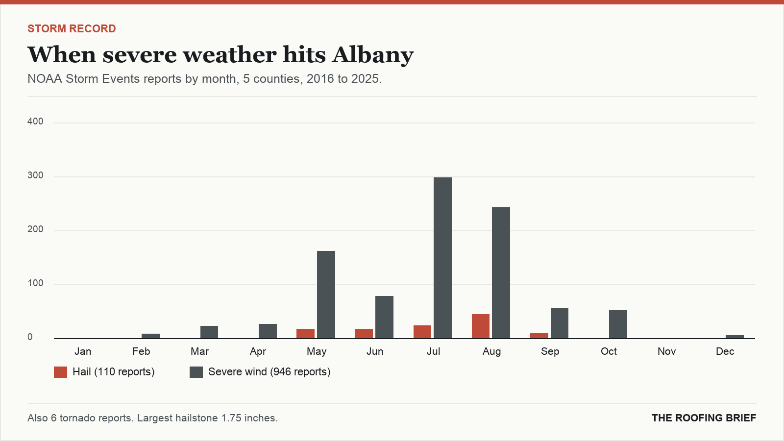 Bar chart of severe hail and wind reports by month for the Albany, NY metro, 2016 to 2025