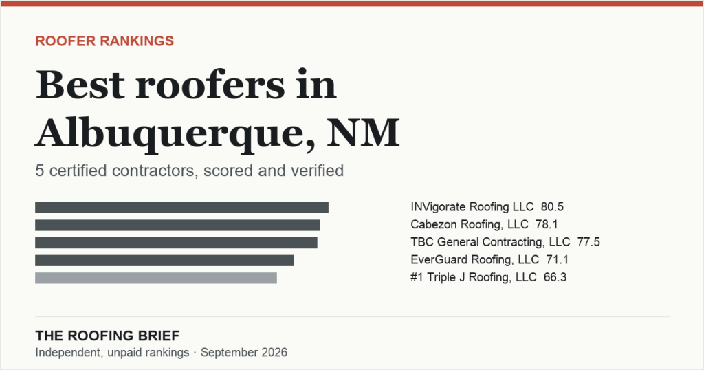 Best Roofers in Albuquerque, NM: 5 Certified Contractors, Scored and Verified