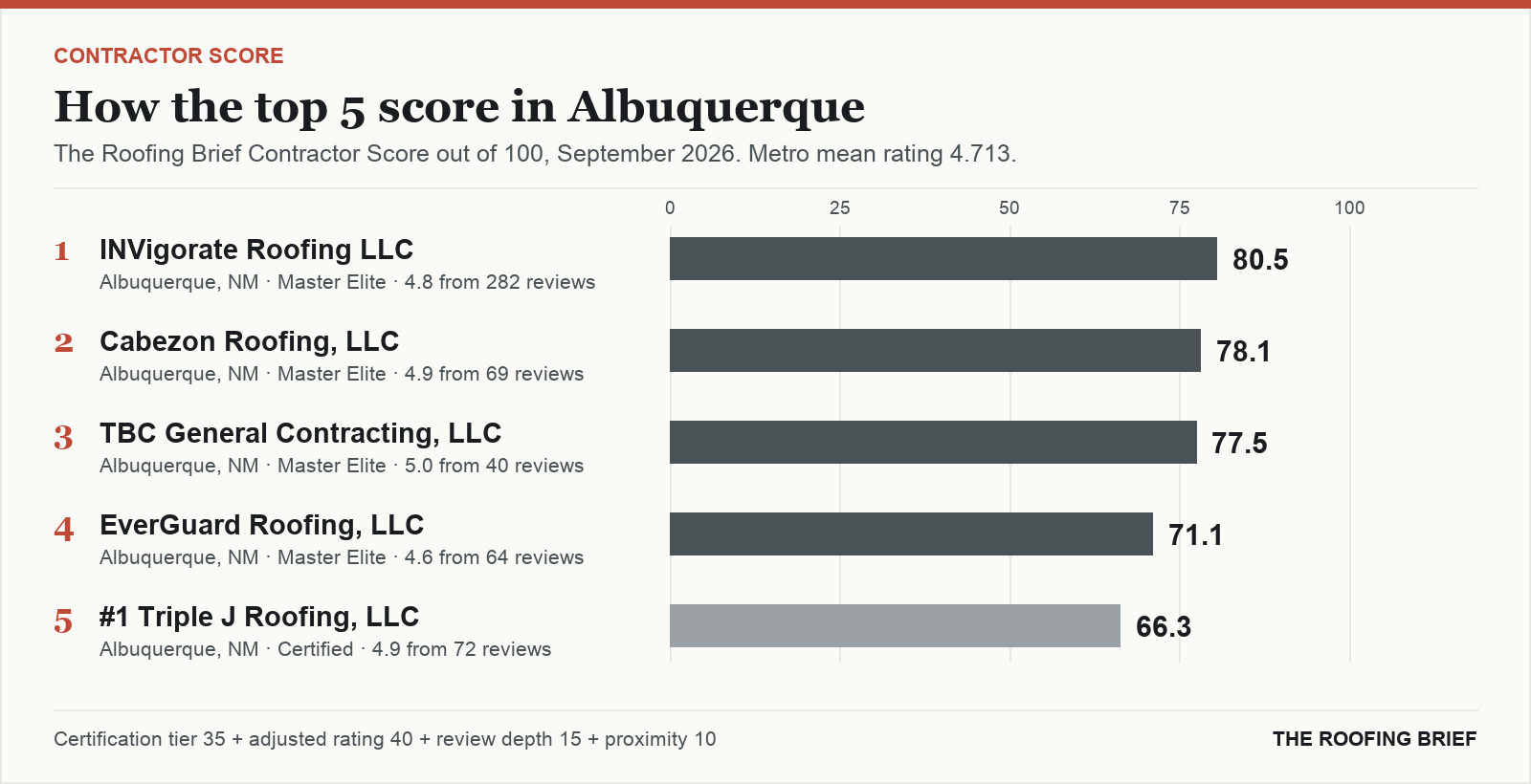 Bar chart of The Roofing Brief Contractor Score for the top five certified roofing contractors in Albuquerque, NM