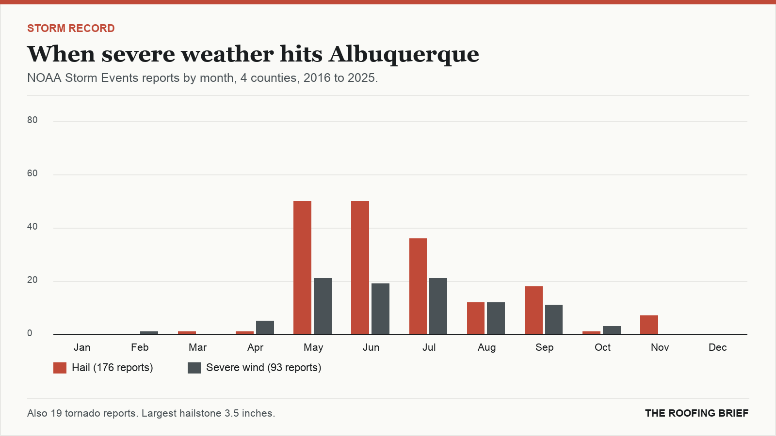 Bar chart of severe hail and wind reports by month for the Albuquerque, NM metro, 2016 to 2025