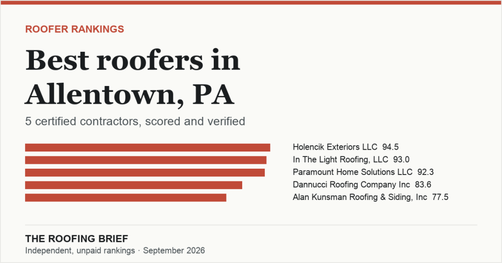 Best Roofers in Allentown, PA: 5 Certified Contractors, Scored and Verified