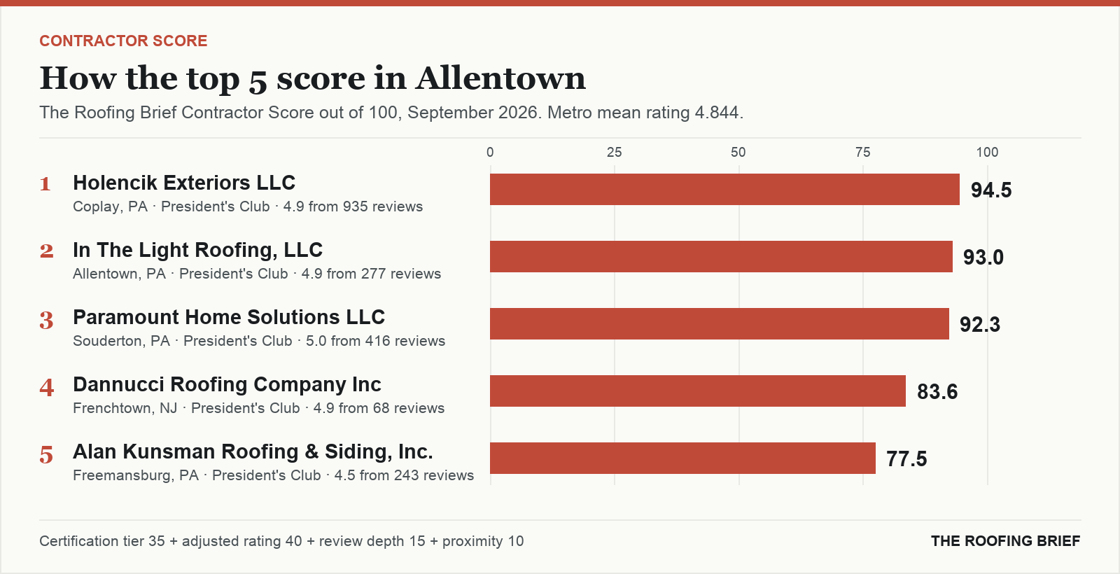 Bar chart of The Roofing Brief Contractor Score for the top five certified roofing contractors in Allentown, PA