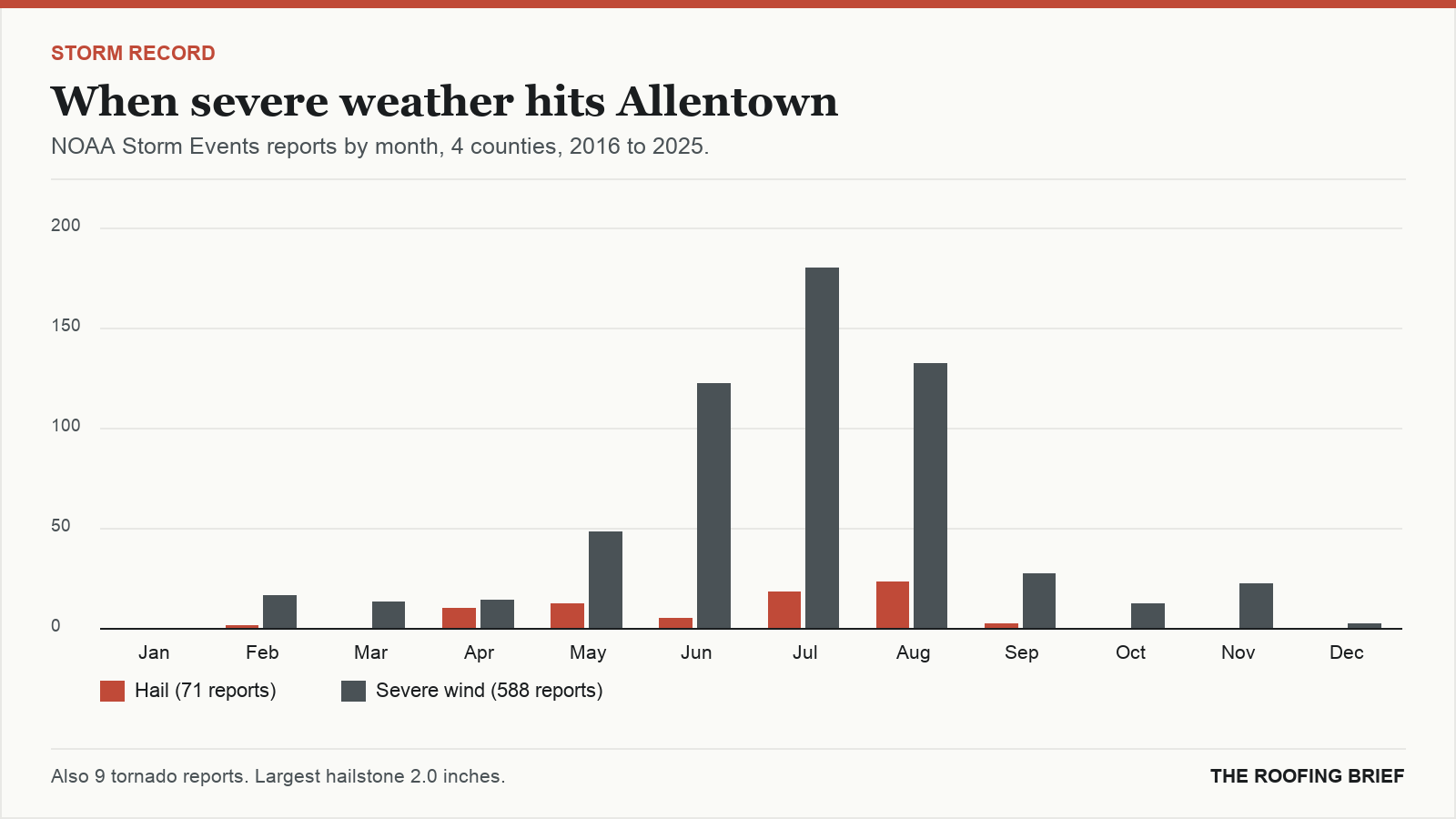 Bar chart of severe hail and wind reports by month for the Allentown, PA metro, 2016 to 2025