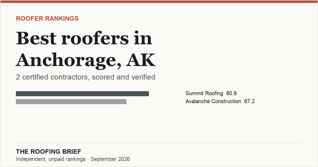 Best Roofers in Anchorage, AK: 2 Certified Contractors, Scored and Verified