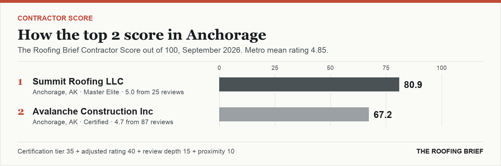 Bar chart of The Roofing Brief Contractor Score for the top two certified roofing contractors in Anchorage, AK