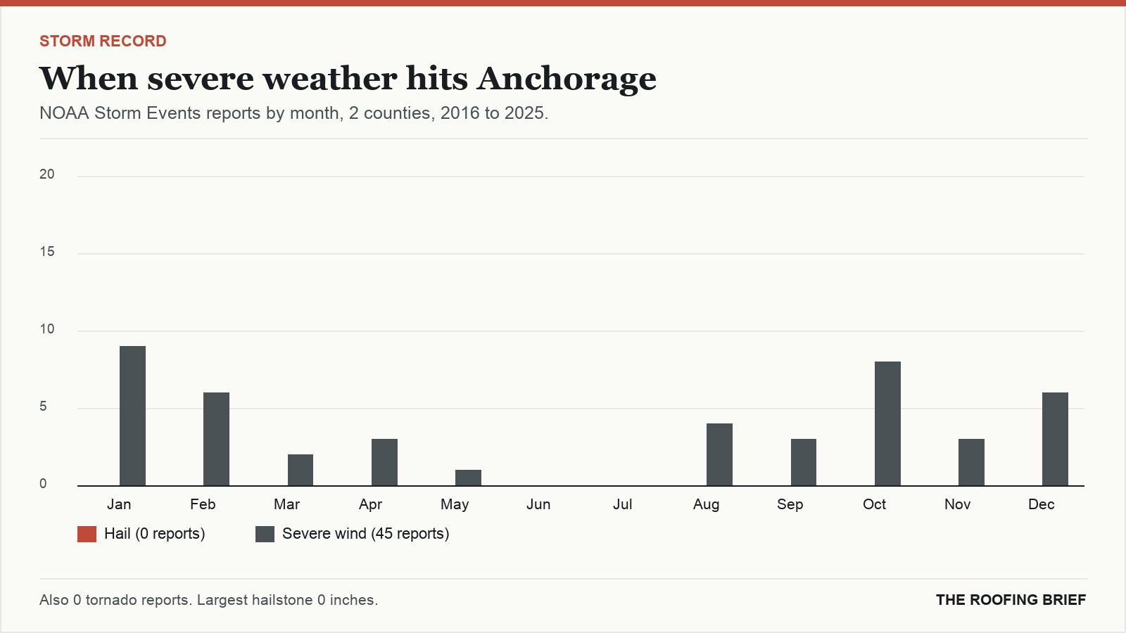 Bar chart of severe hail and wind reports by month for the Anchorage, AK metro, 2016 to 2025