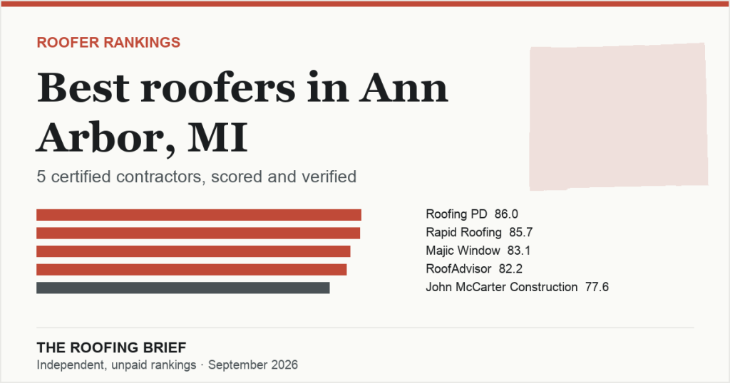 Best Roofers in Ann Arbor, MI: 5 Certified Contractors, Scored and Verified