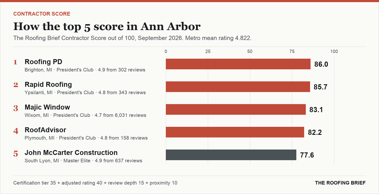 Bar chart of The Roofing Brief Contractor Score for the top five certified roofing contractors in Ann Arbor, MI