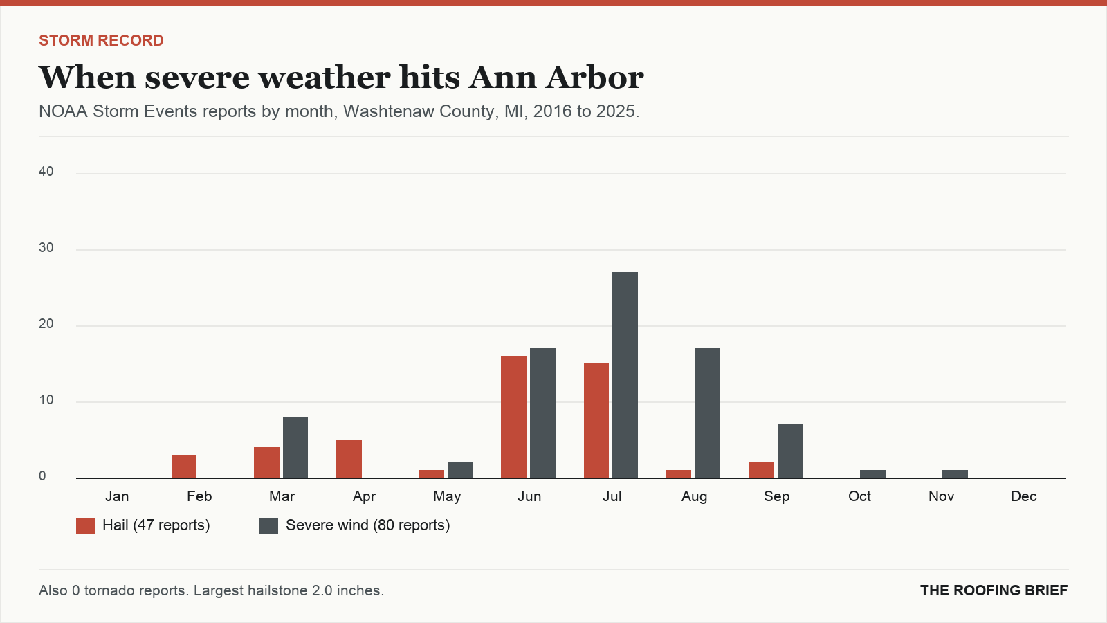 Bar chart of severe hail and wind reports by month for the Ann Arbor, MI metro, 2016 to 2025