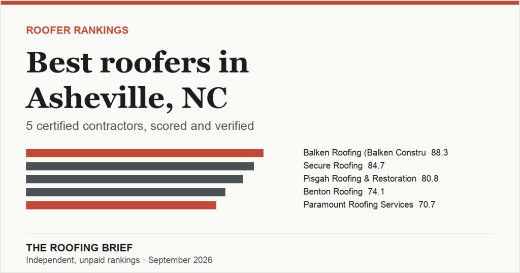 Best Roofers in Asheville, NC: 5 Certified Contractors, Scored and Verified