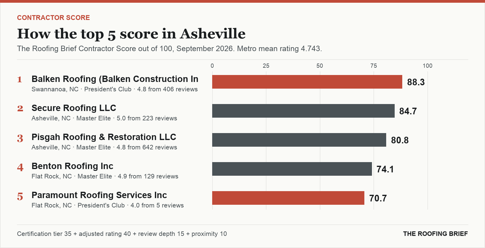 Bar chart of The Roofing Brief Contractor Score for the top five certified roofing contractors in Asheville, NC