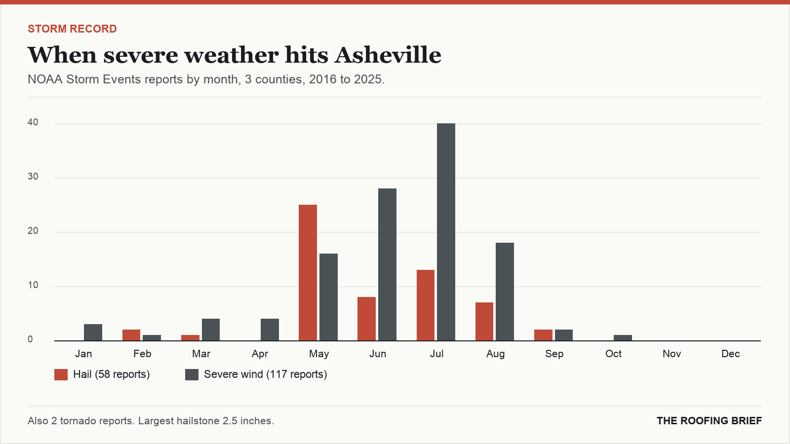 Bar chart of severe hail and wind reports by month for the Asheville, NC metro, 2016 to 2025