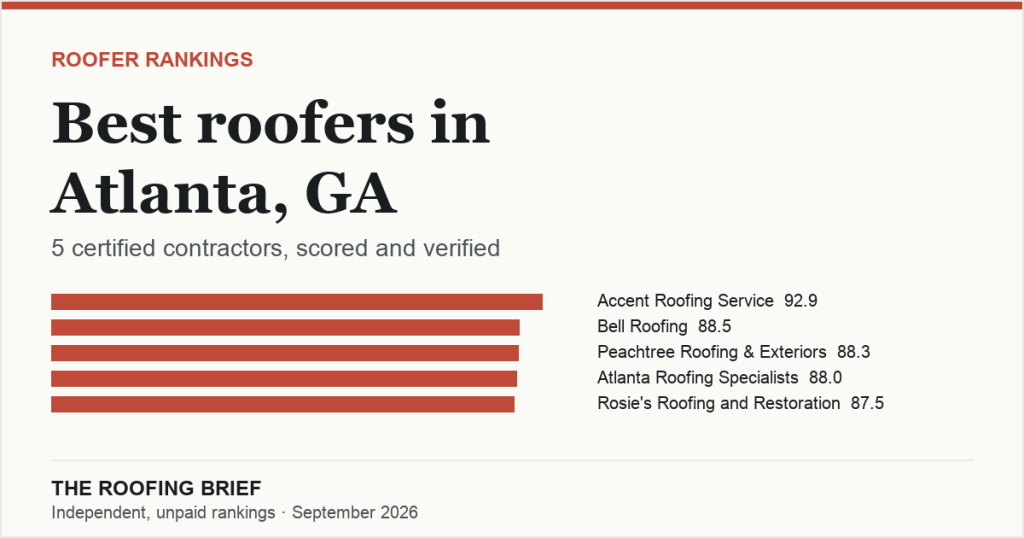 Best Roofers in Atlanta, GA: 5 Certified Contractors, Scored and Verified