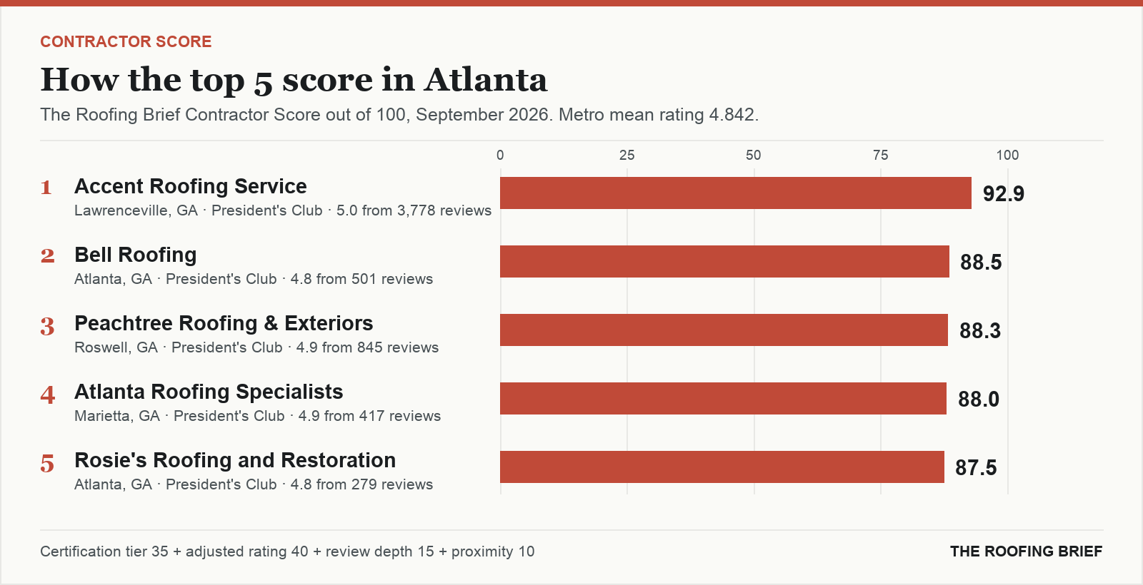 Bar chart of The Roofing Brief Contractor Score for the top five certified roofing contractors in Atlanta, GA