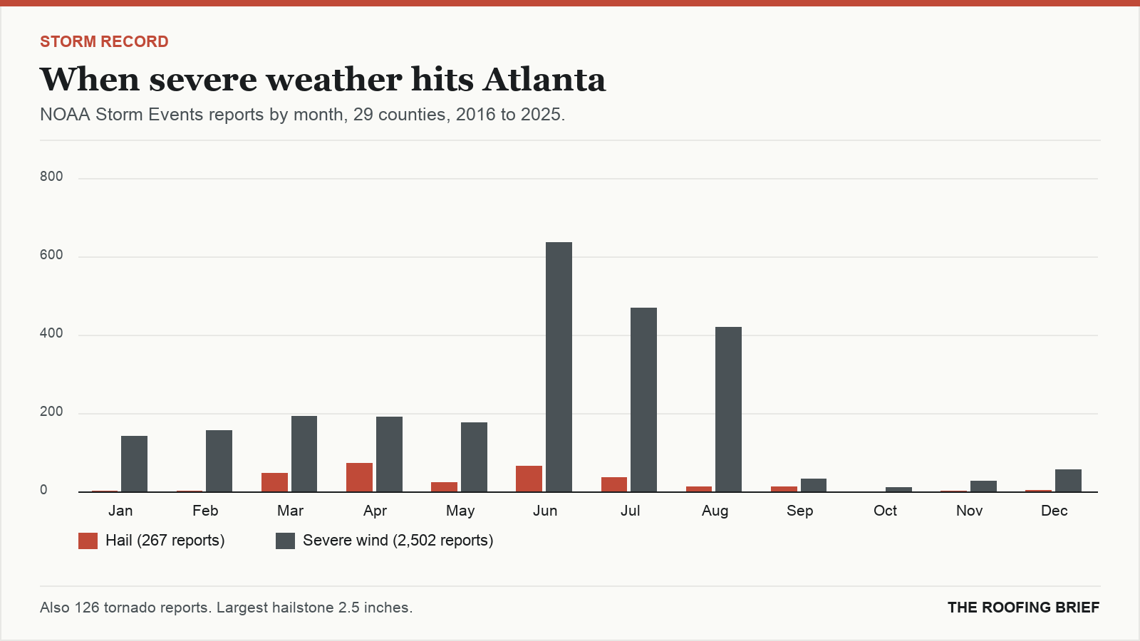 Bar chart of severe hail and wind reports by month for the Atlanta, GA metro, 2016 to 2025
