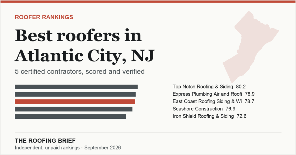 Best Roofers in Atlantic City, NJ: 5 Certified Contractors, Scored and Verified