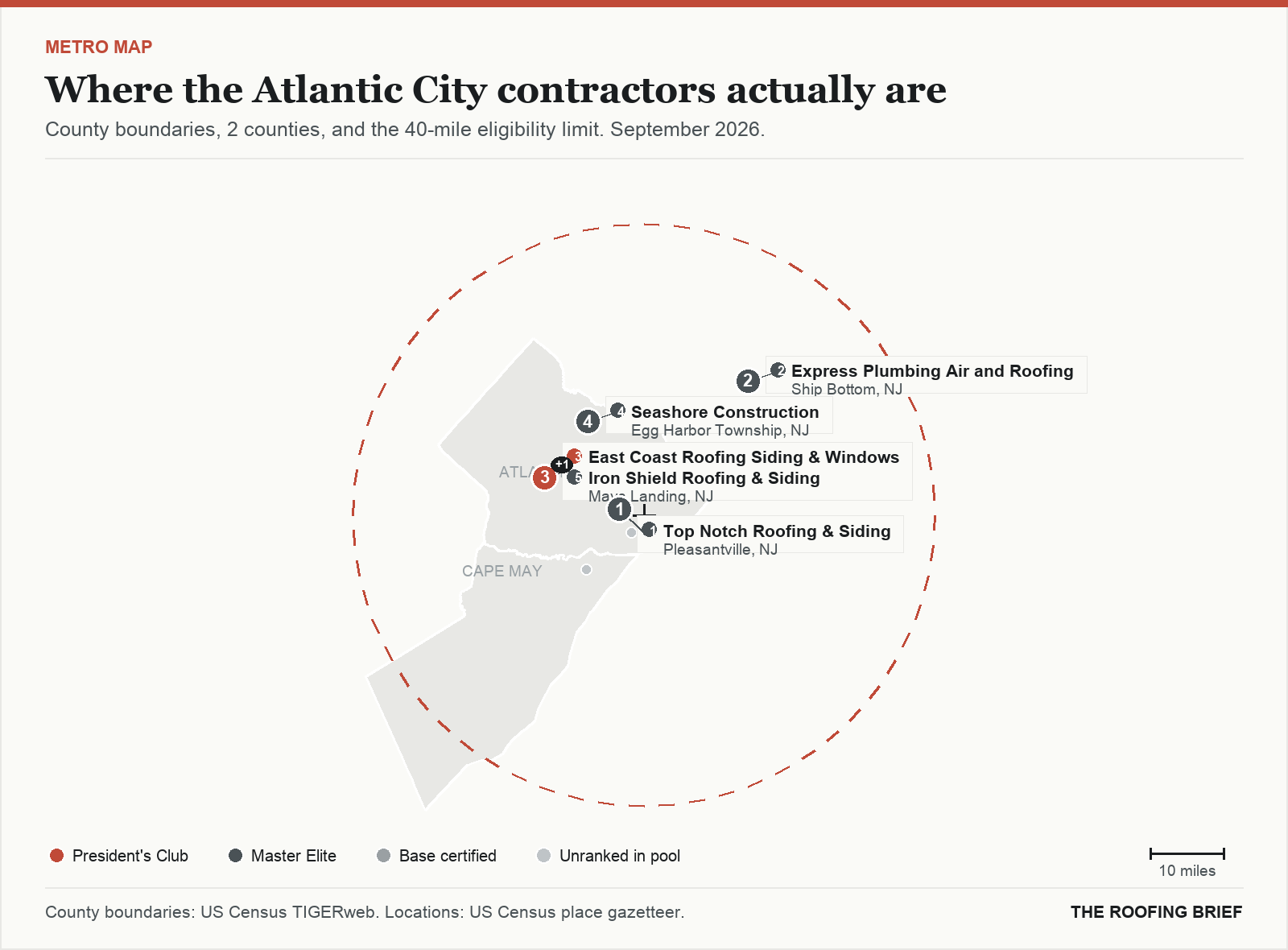 Map of the Atlantic City, NJ metro: county boundaries, the 40-mile eligibility limit and the location of each ranked contractor