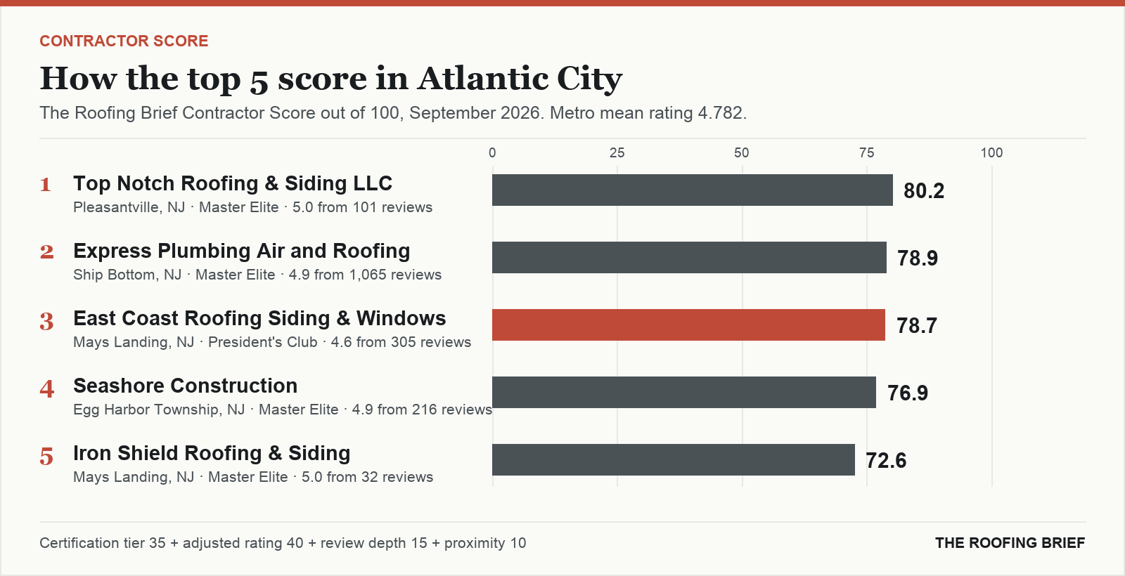 Bar chart of The Roofing Brief Contractor Score for the top five certified roofing contractors in Atlantic City, NJ