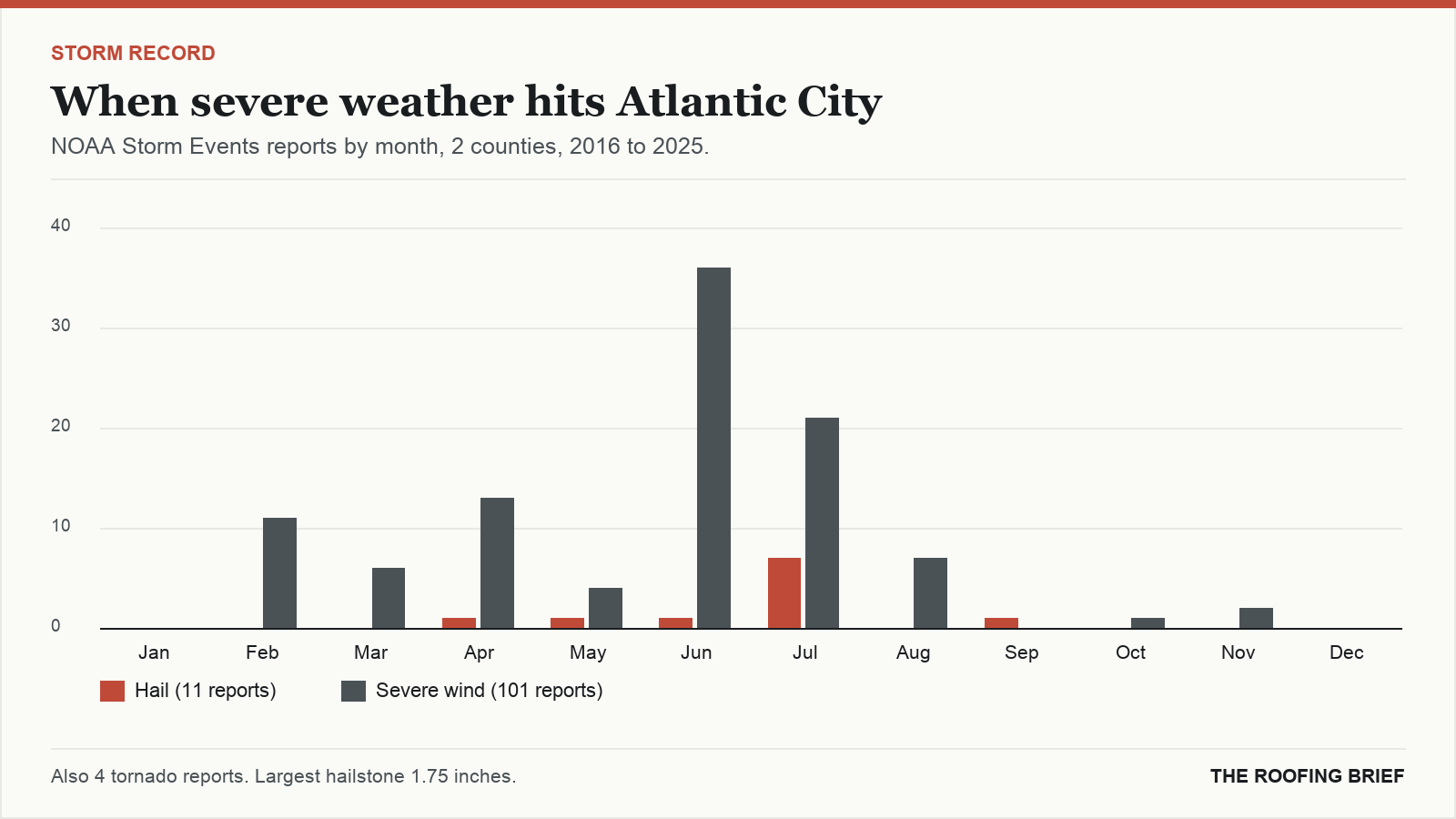 Bar chart of severe hail and wind reports by month for the Atlantic City, NJ metro, 2016 to 2025