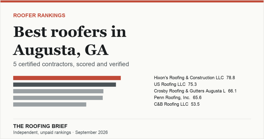 Best Roofers in Augusta, GA: 5 Certified Contractors, Scored and Verified