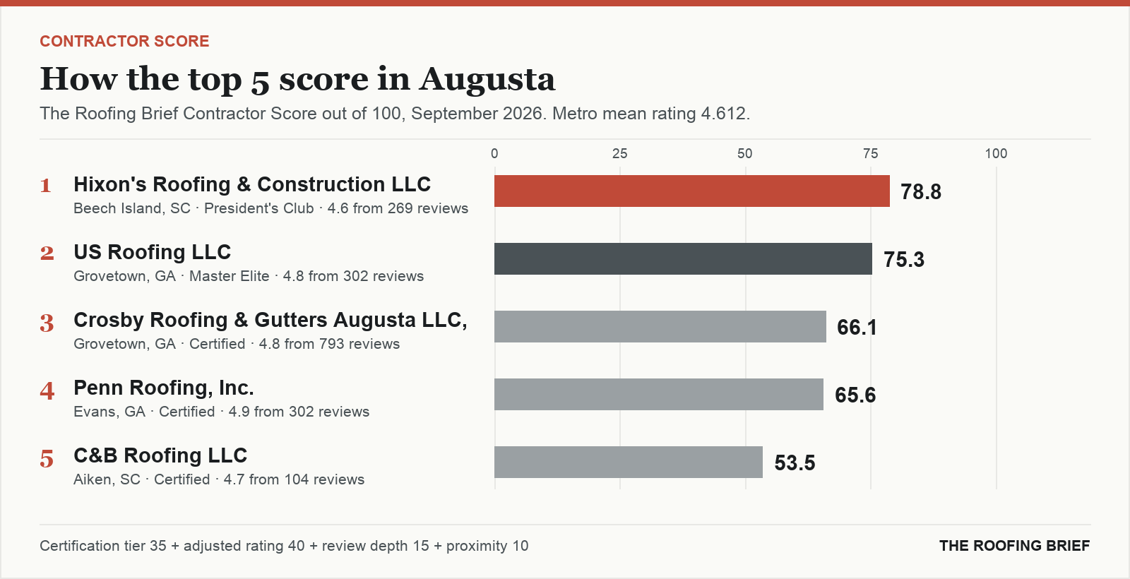 Bar chart of The Roofing Brief Contractor Score for the top five certified roofing contractors in Augusta, GA