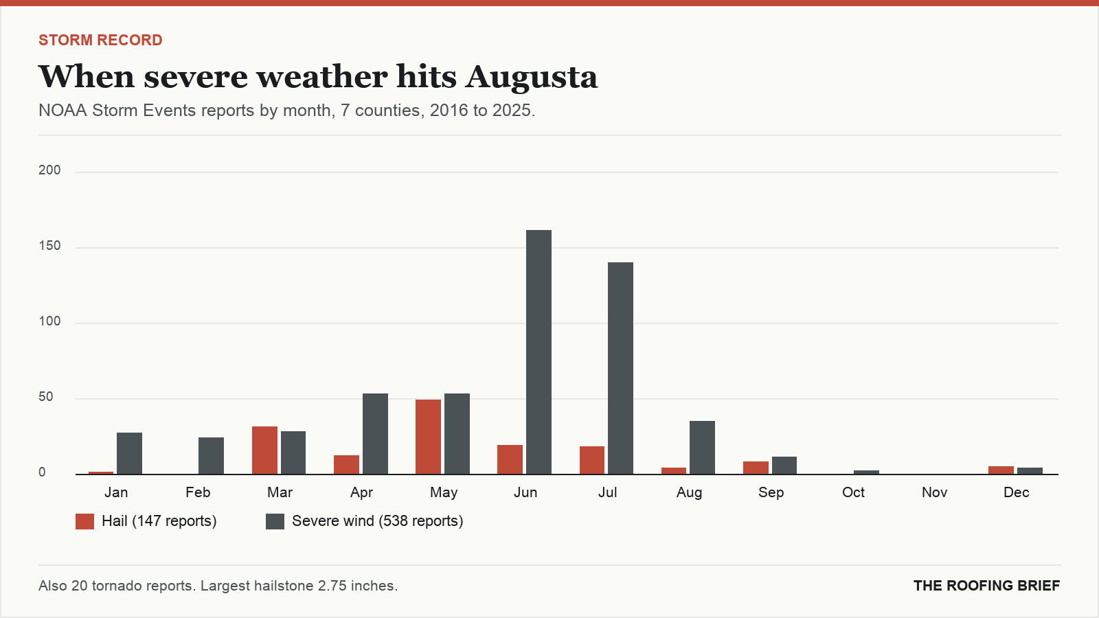 Bar chart of severe hail and wind reports by month for the Augusta, GA metro, 2016 to 2025