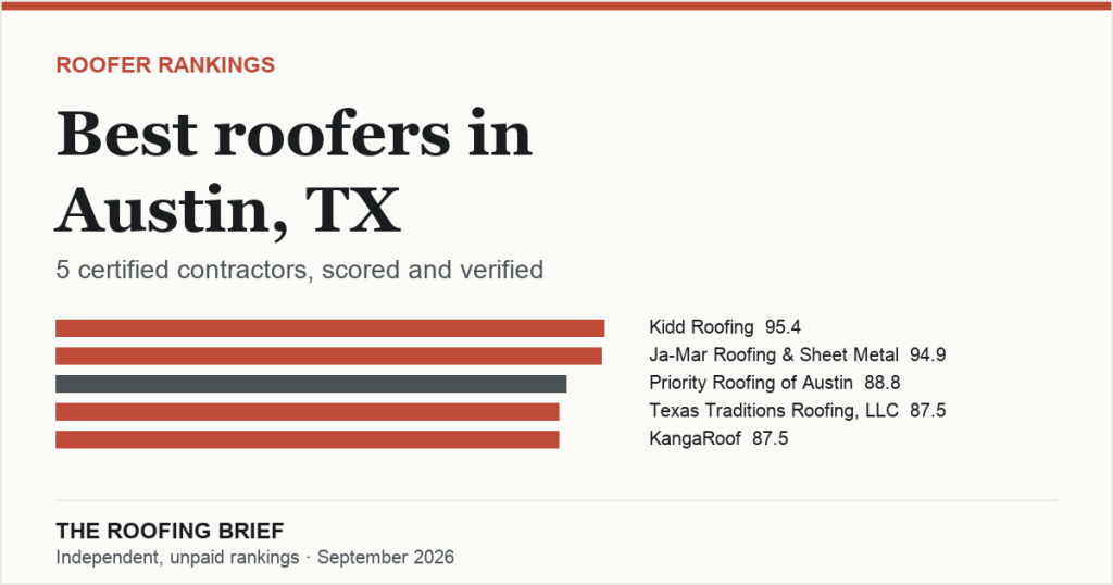 Best Roofers in Austin, TX: 5 Certified Contractors, Scored and Verified