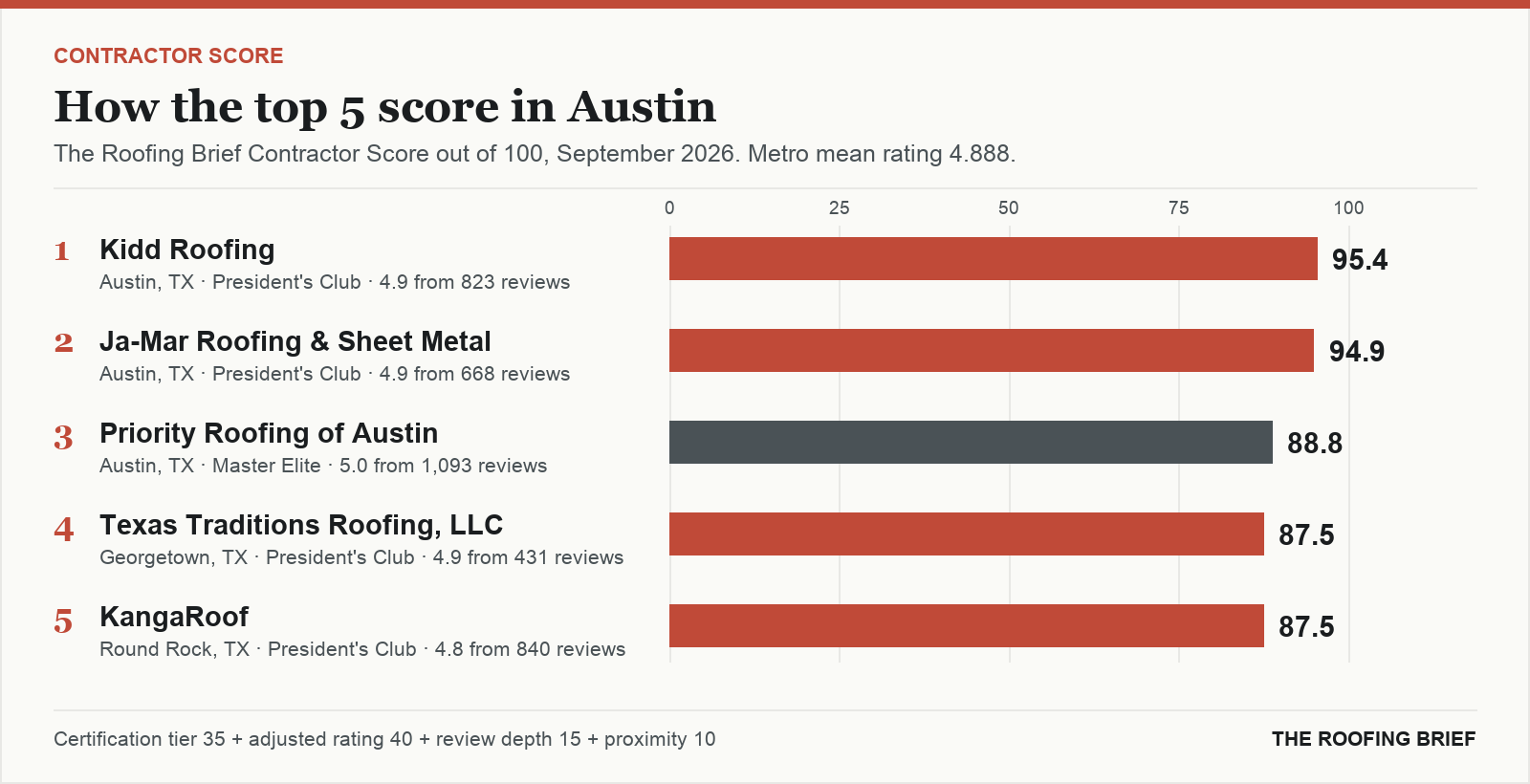Bar chart of The Roofing Brief Contractor Score for the top five certified roofing contractors in Austin, TX
