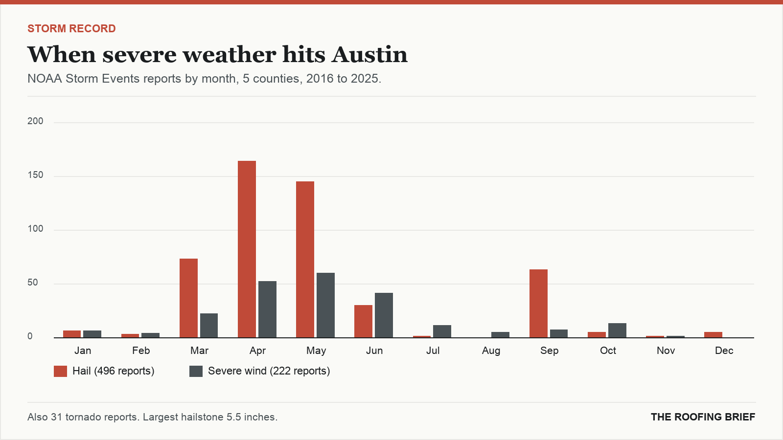 Bar chart of severe hail and wind reports by month for the Austin, TX metro, 2016 to 2025
