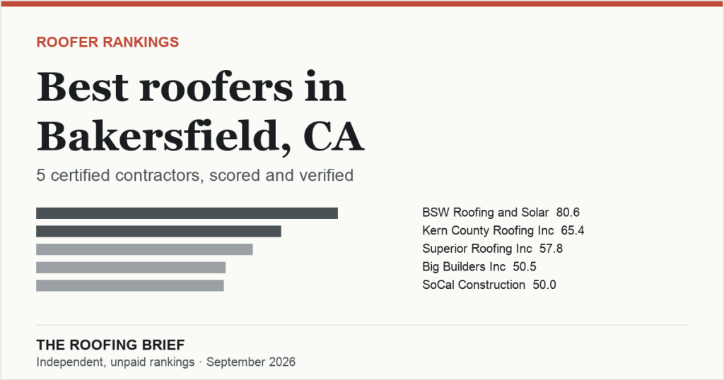 Best Roofers in Bakersfield, CA: 5 Certified Contractors, Scored and Verified