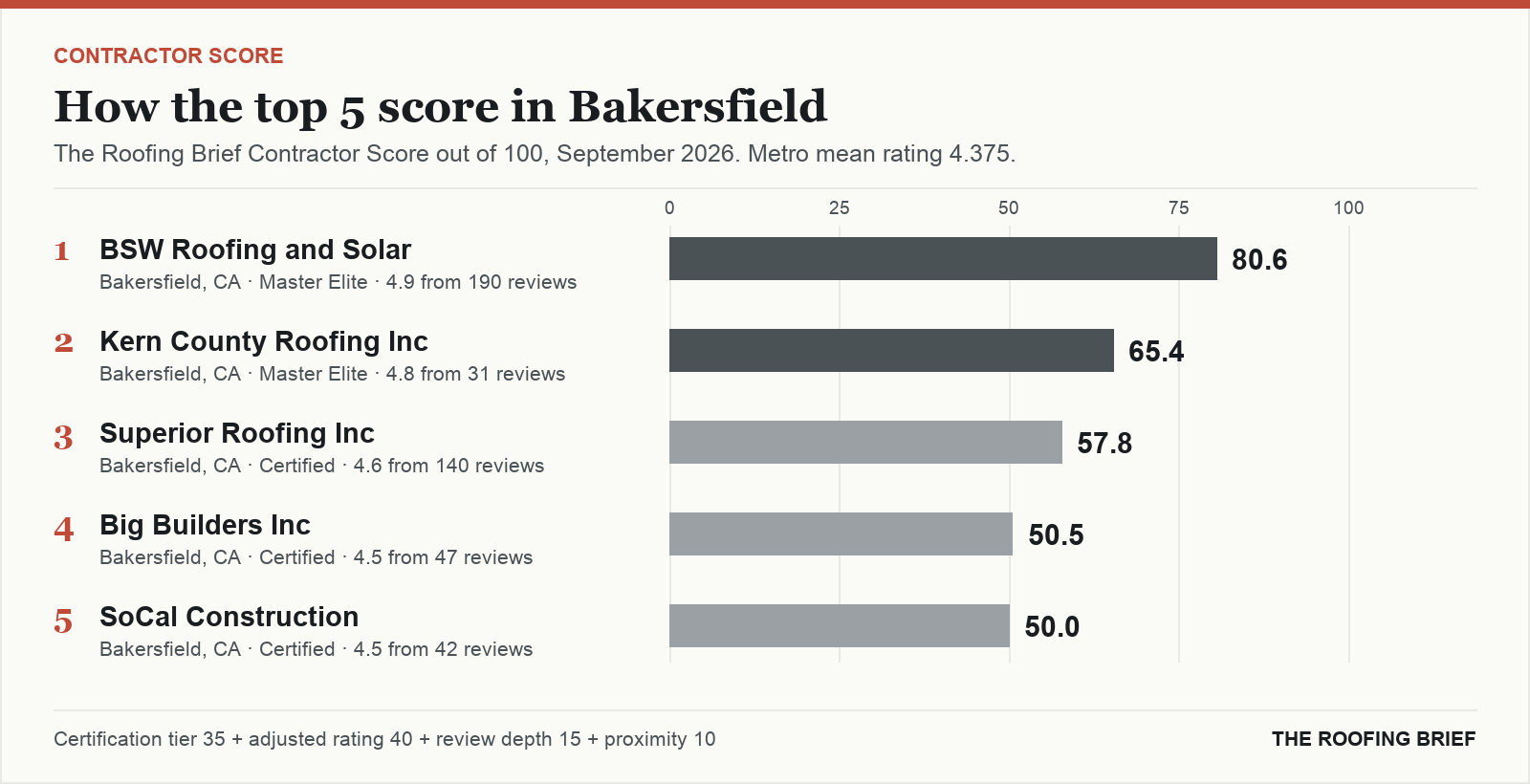 Bar chart of The Roofing Brief Contractor Score for the top five certified roofing contractors in Bakersfield, CA