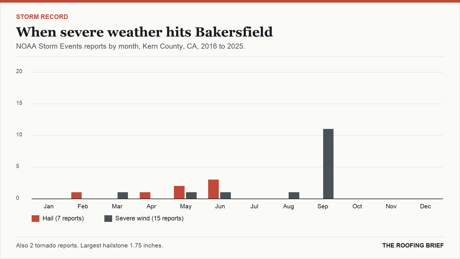 Bar chart of severe hail and wind reports by month for the Bakersfield, CA metro, 2016 to 2025