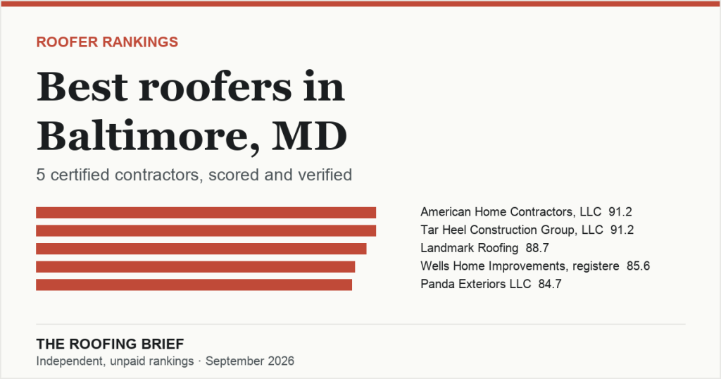 Best Roofers in Baltimore, MD: 5 Certified Contractors, Scored and Verified
