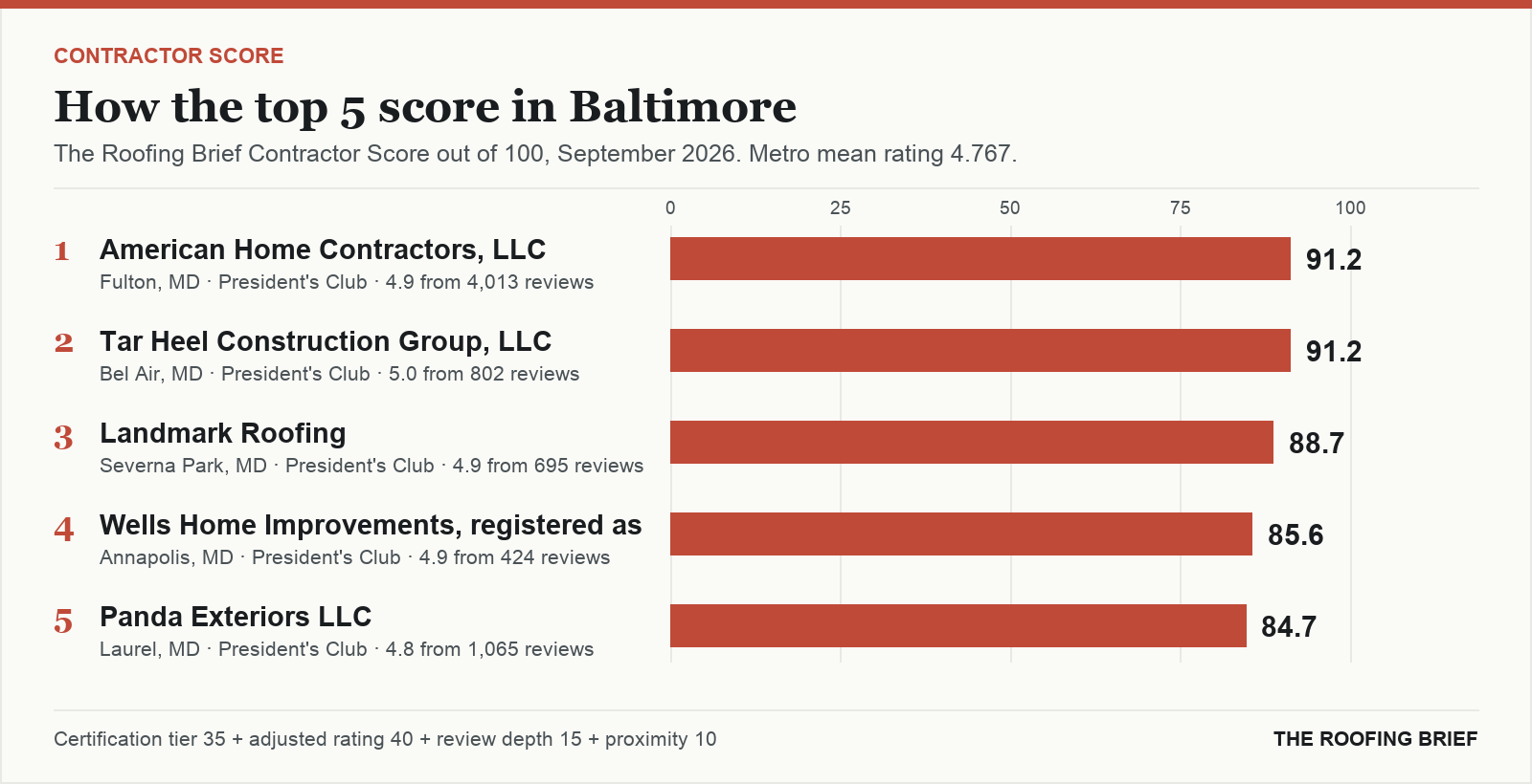 Bar chart of The Roofing Brief Contractor Score for the top five certified roofing contractors in Baltimore, MD