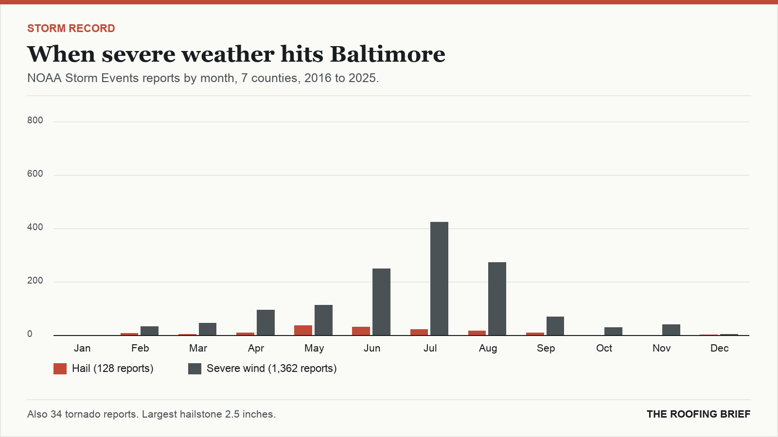 Bar chart of severe hail and wind reports by month for the Baltimore, MD metro, 2016 to 2025