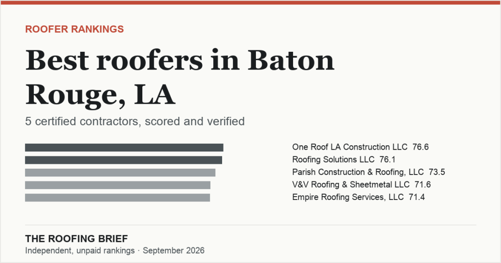 Best Roofers in Baton Rouge, LA: 5 Certified Contractors, Scored and Verified