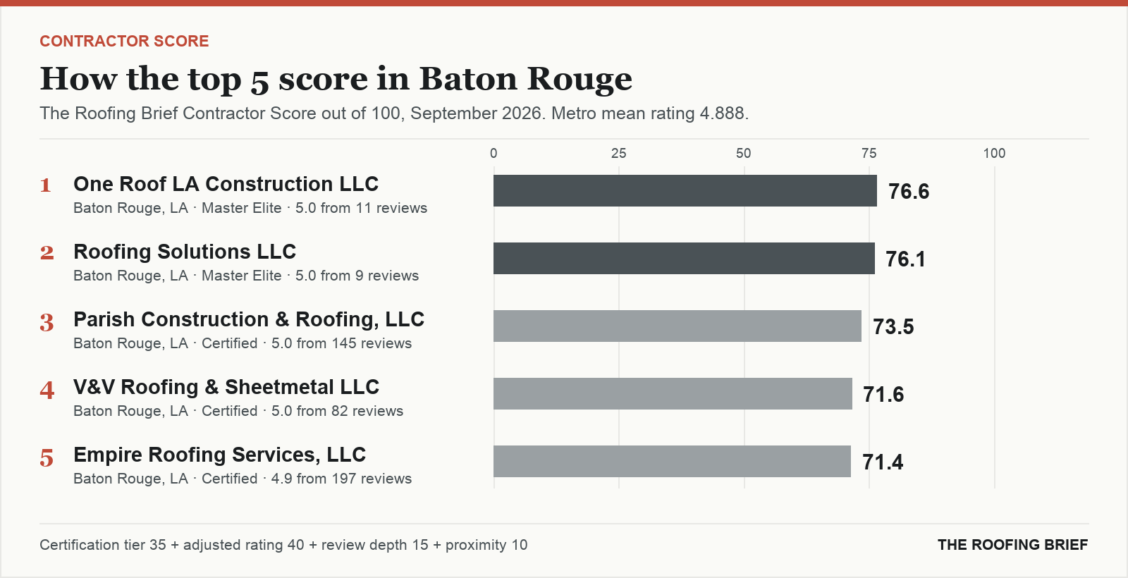 Bar chart of The Roofing Brief Contractor Score for the top five certified roofing contractors in Baton Rouge, LA