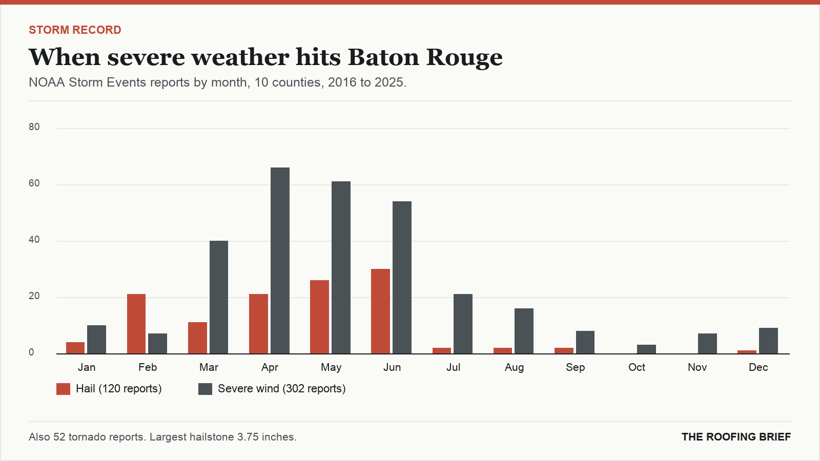 Bar chart of severe hail and wind reports by month for the Baton Rouge, LA metro, 2016 to 2025
