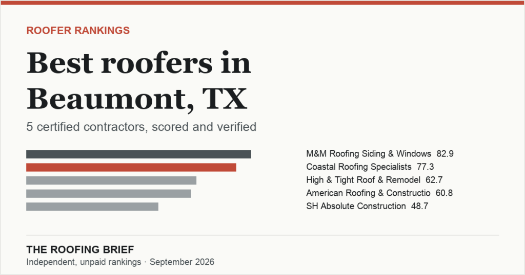 Best Roofers in Beaumont, TX: 5 Certified Contractors, Scored and Verified