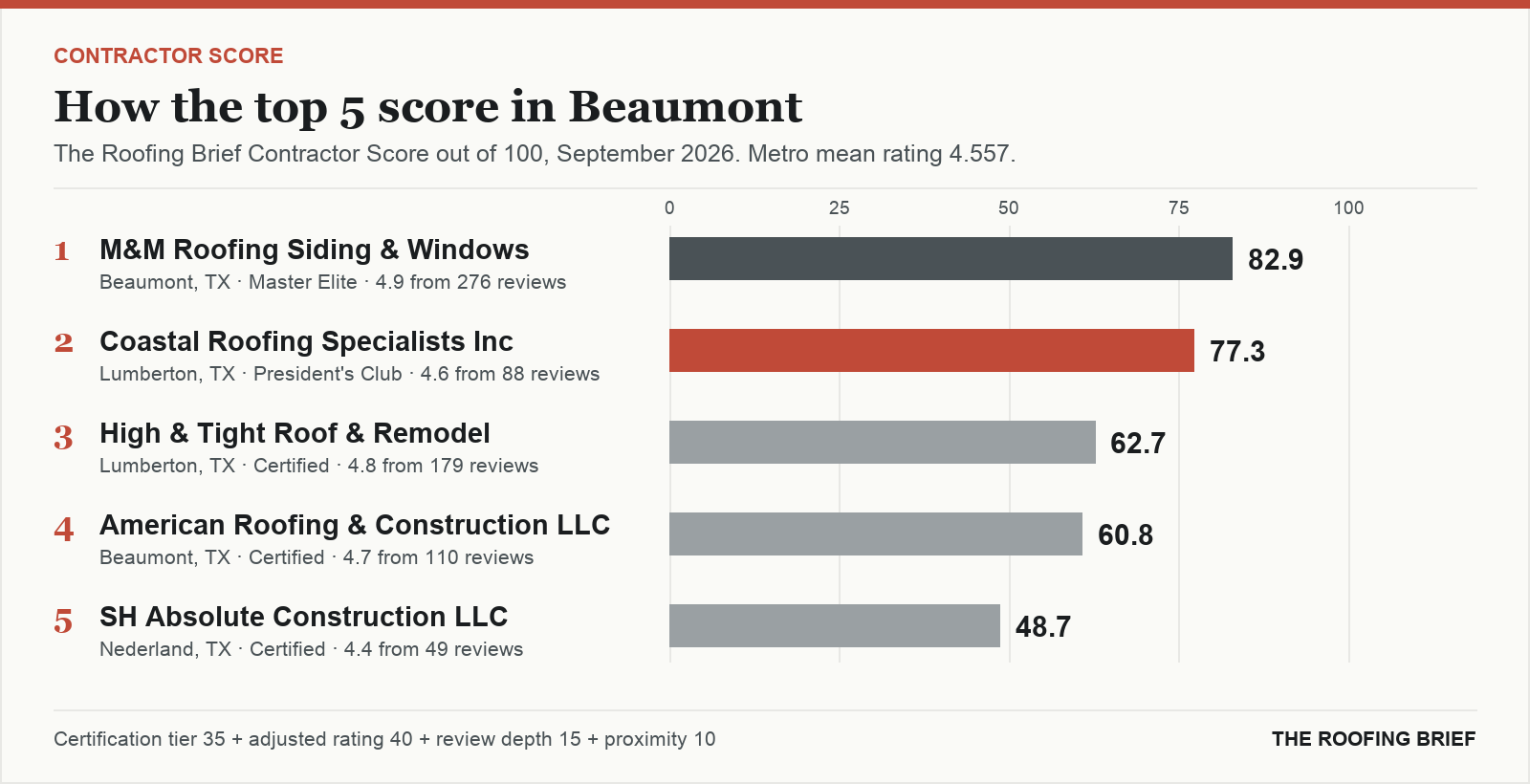 Bar chart of The Roofing Brief Contractor Score for the top five certified roofing contractors in Beaumont, TX