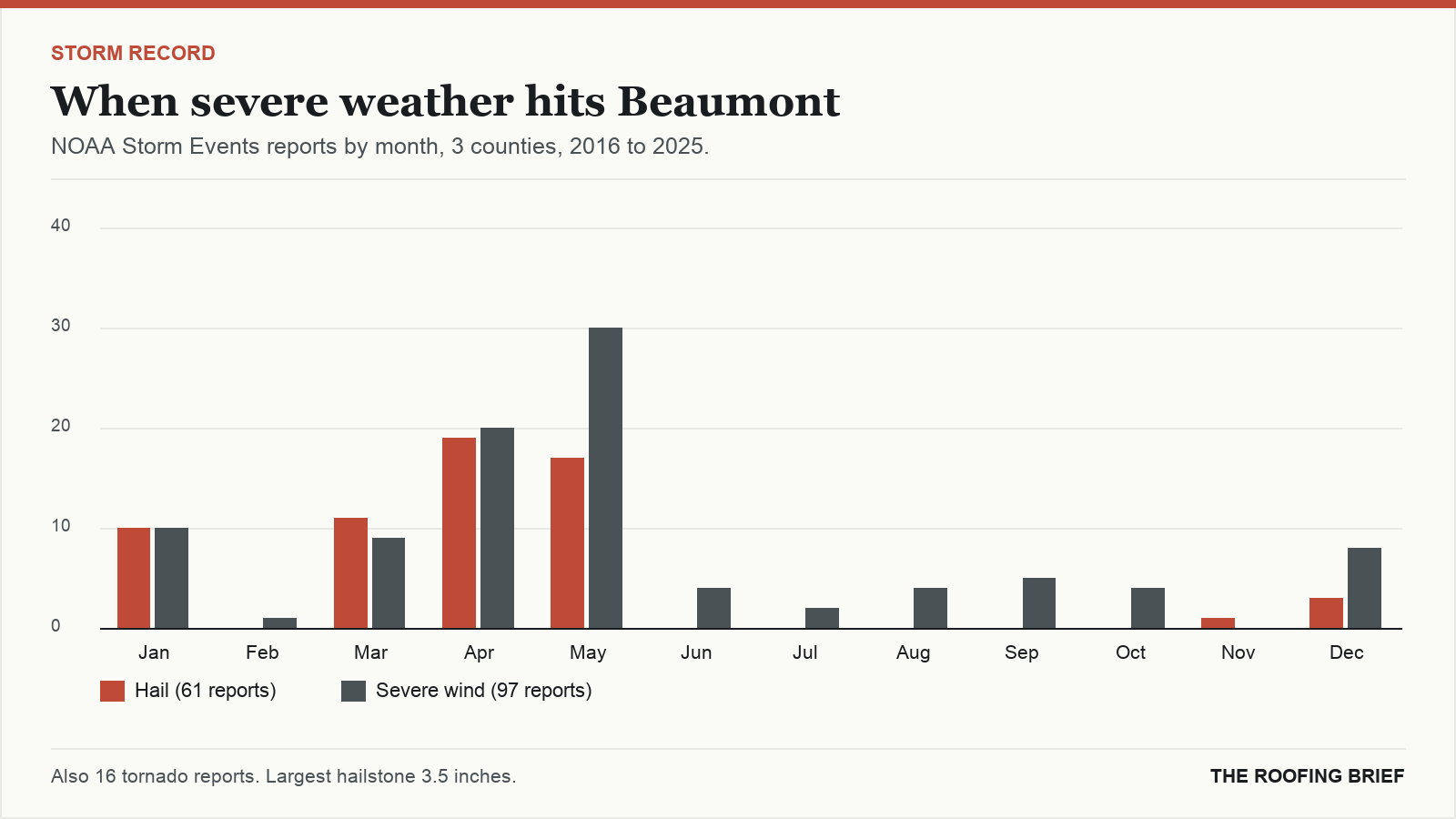 Bar chart of severe hail and wind reports by month for the Beaumont, TX metro, 2016 to 2025