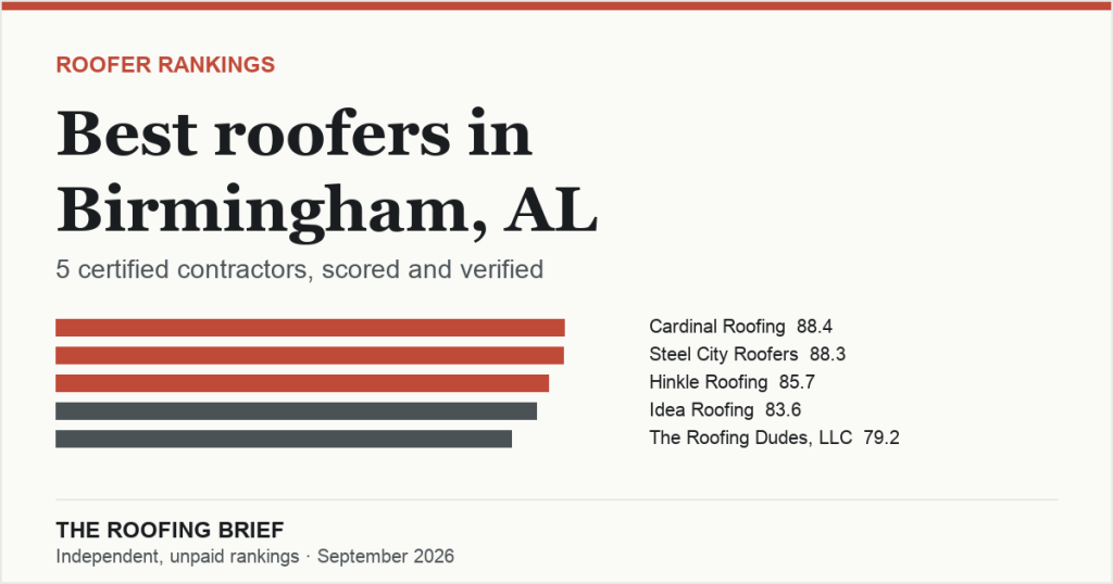 Best Roofers in Birmingham, AL: 5 Certified Contractors, Scored and Verified
