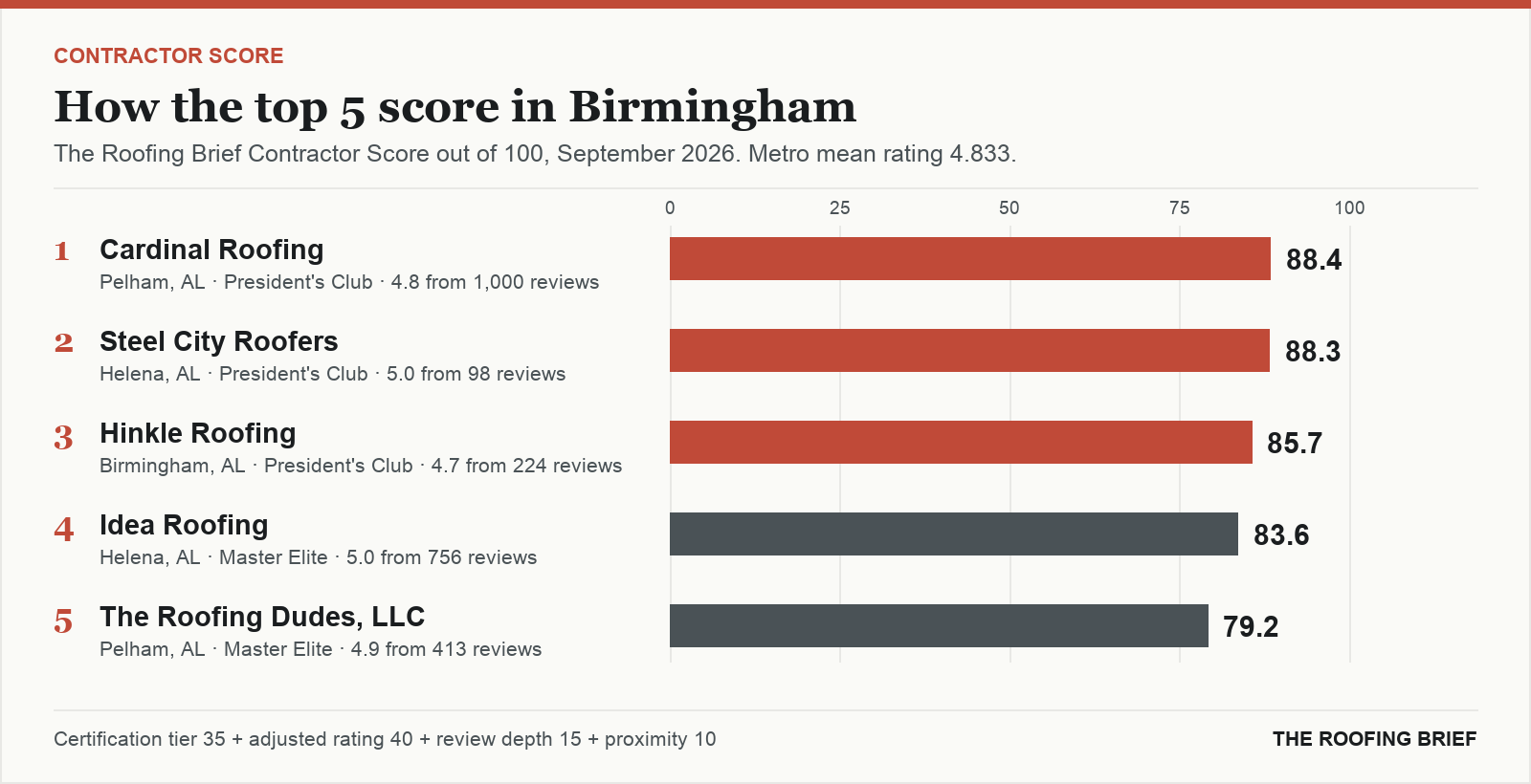 Bar chart of The Roofing Brief Contractor Score for the top five certified roofing contractors in Birmingham, AL