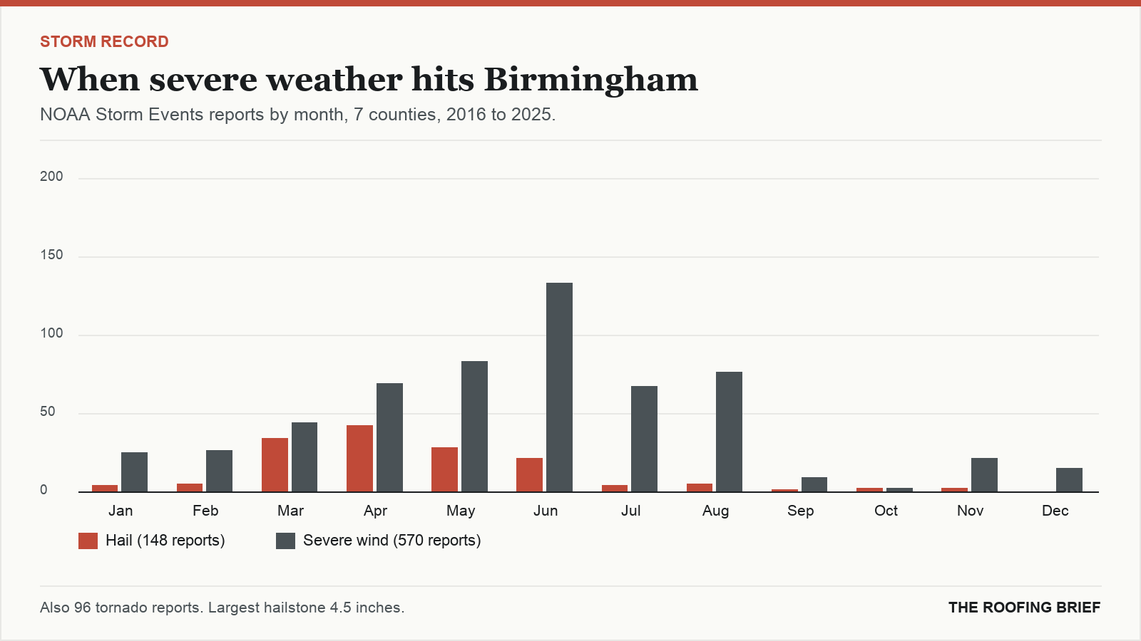 Bar chart of severe hail and wind reports by month for the Birmingham, AL metro, 2016 to 2025