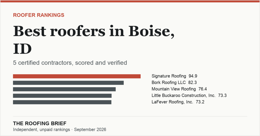 Best Roofers in Boise, ID: 5 Certified Contractors, Scored and Verified